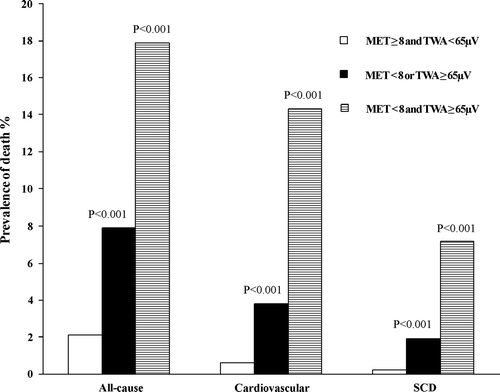 Figure 1.  Prevalence of all-cause and cardiovascular mortality as well as sudden cardiac death (SCD) among patients according to metabolic equivalents (MET) and T-wave alternans (TWA). The P-values are from chi-square test. The subjects with metabolic equivalents (MET) ≥ 8 and T-wave alternans (TWA) < 65 microvolts (µV) were compared to the subjects with either MET < 8 or TWA ≥ 65 µV and to the subjects with MET < 8 and TWA ≥ 65 µV.