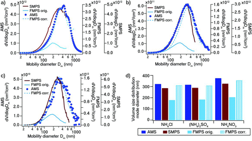 FIG. 3 (a) Volume size distributions from SMPS, FMPS, and AMS for the polydisperse ammonium nitrate NH4NO3 aerosol. AMS D va has been converted to Dm . Corrected FMPS volume size distribution refers to the FMPS volume size distribution after application of the sizing correction algorithm. (b) Volume size distributions from SMPS, FMPS, and AMS for the polydisperse ammonium sulfate (NH4)2SO4 aerosol. AMS D va has been converted to Dm . Corrected FMPS volume size distribution refers to the FMPS volume size distribution after application of the sizing correction algorithm. (c) Volume size distributions from SMPS, FMPS, and AMS for the polydisperse ammonium chloride NH4Cl aerosol. AMS D va has been converted to Dm . The corrected FMPS volume size distribution refers to the FMPS volume size distribution after application of the sizing correction method. Lognormal peak fitting was performed on the AMS Chl distribution due to the noisy character of the distribution. (d) FMPS- and SMPS-measured volume size distribution peak mode diameters of the polydisperse aerosols (before and after application of the sizing correction method). (Color figure available online.)