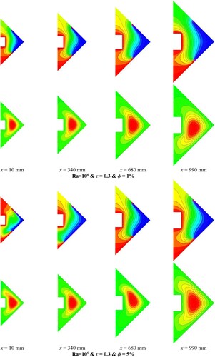 Figure 7. Temperature and velocity contours for various nanoparticle volume fractions and at various cross sections of a 3D cavity with ϵ = 0.3 and Ra = 106 for a case with Th = 400 K and a heated obstacle.