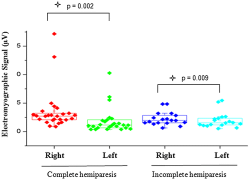 Figure 1. Comparison of EMG signal between right and left sides in individuals with complete or incomplete hemiparesis with mandible at rest.