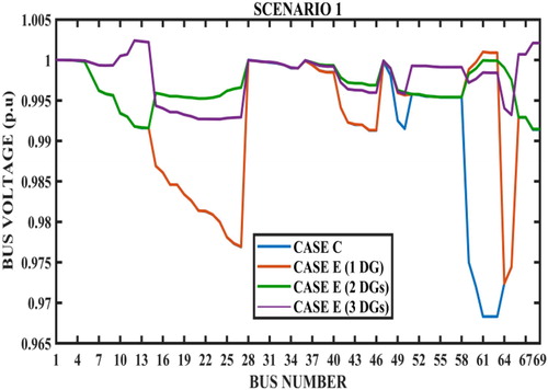 Figure 12. Bus voltage profile – cases C and E – scenario 1.