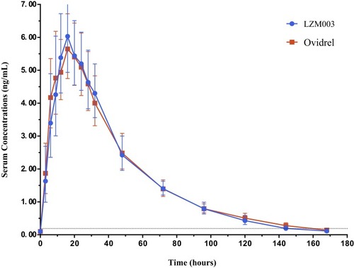 Figure 4 Concentration–time curves (geometric mean ± SD) – log-transformed – Males. The dashed line in the picture is a lower limit of quantitation (LLOQ), 0.20 ng/mL.