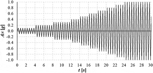 Figure 8. Normalized load protocol with increasing load steps (Krawinkler Citation2009)