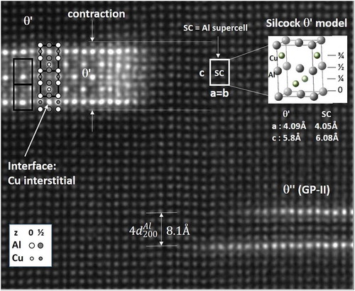 Figure 3. <001>Al projection of Al-5Cu alloy heat-treated 2 h at 185°C, showing θ″ (GP-II) zone and θ′. The two Cu planes of θ″ contain three {010}Al planes. Interface planes of θ′ have only Cu, relating to (filled) interstitials. Each θ′ cell has two vacancies relative to matrix, one per Cu-plane (at ¼ and ¾). θ′ visibly contracts the lattice, as c is ~4.6% smaller than in the Al super cell.