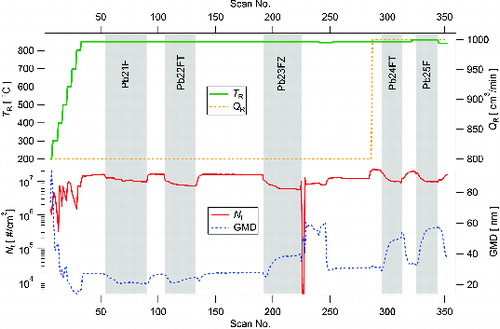 FIG. 5. Time dependence of Nt and GMD of NPs generated by E/C of metallic Pb at given TR and QR: 1 scan = 5 min, vertical gray bars highlight sampling periods, F denotes Ag filter, FT denotes PTFE filter, and FZ denotes Zefluor filter.