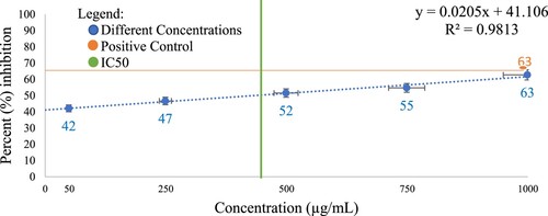 Figure 1. Percent inhibition of protein denaturation of C. iria roots ethanol extract.