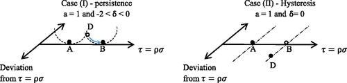 Figure A1. Graphical illustration of equilibrium in an error correction model.