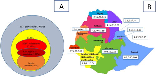 Figure 2. (A) Overall prevalence of HIV, HBV and syphilis co-infection in urban Ethiopia and (B) HIV, HBV and syphilis co-infection disaggregated by region.