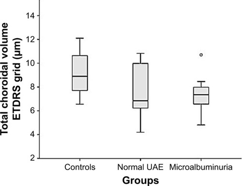 Figure 3 Graphic showing average choroidal volume in the macula in each group.