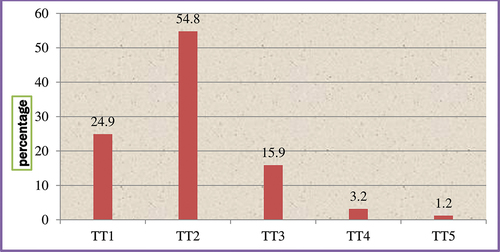 Figure 3. Tetanus toxoid immunization dose distribution among mothers in southern Ethiopia.