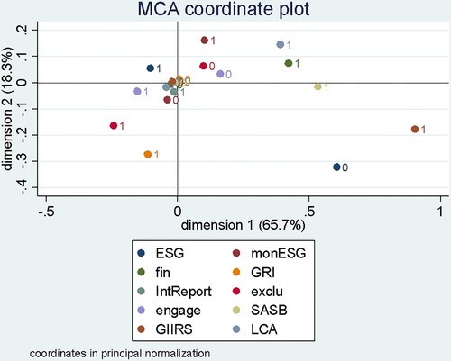Figure 2. MCA of the impact assessment styles revealing two opposed groups (obtained from the Burt Table).