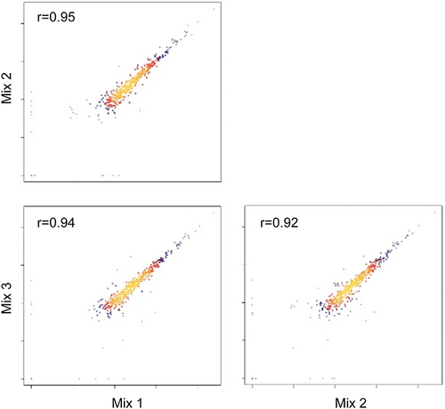 Figure 2 Correlation of QC samples. Reproducibility of proteins of DIA-MS analysis. Each dot refers to one protein. Dots in yellow refer to high correlations (r value tends to 1) while dots in blue refer to low correlations (r value tends to 0). Red dots represent proteins with mid-level correlations whose r-values close to 0.5.