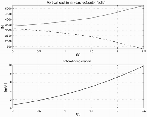 Figure 5. Vertical load and lateral acceleration for a 10 m radius curve at longitudinal acceleration ax  = 0.3g.