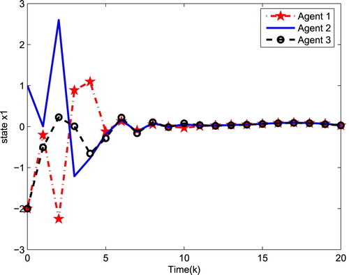 Figure 1. The first state of three agents x1,k1, x2,k1 and x3,k1.