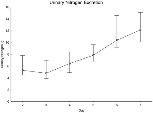 Figure 5. Daily nitrogen excretion in urine. Significance testing over time with the Skillings–Mack test, P < 0.001. Median with 25%–75% interquartile range.