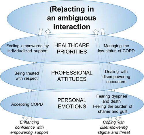 Figure 1. The theoretical model of experiences of interactions in primary care, comprising a core category and three categories with interrelated subcategories pervaded by two contrasting paths.Abbreviations: COPD, Chronic obstructive pulmonary disease.