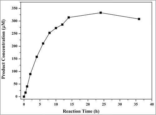 Figure 4. The effect of reaction time on product concentration.