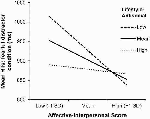 Figure 2. Graph showing that the relationship between mean RTs (milliseconds) during correct trials in the fearful distractor condition and SRP-III-SF affective-interpersonal traits is moderated by levels of SRP-III-SF lifestyle-antisocial traits. The negative relationship between RTs and affective-interpersonal traits only holds when lifestyle-antisocial traits are low.