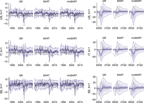 Fig. 4 Predictive distributions across CC FM model variants, HSP prior (when applicable). Blue shades cover the quantile pairs 5/95, 10/90, etc., alongside the median (blue line). Dashed lines mark realizations. Dotted vertical lines indicate selected quarters for which the full quantile function estimate is provided below.