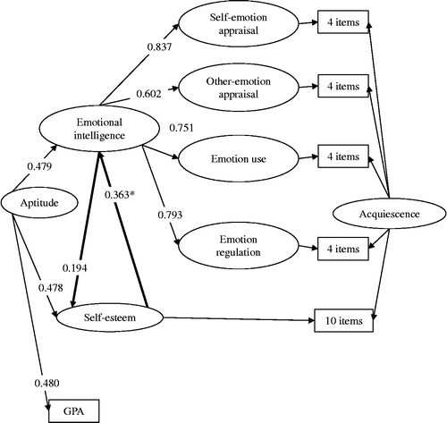 Figure 1 The model with a latent predisposition of aptitude and reciprocal effects between emotional intelligence and self-esteem. *Effect significant at the p < 0.05 level.