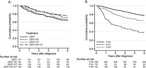 Figure 2. (A) Overall survival according to treatment strategy, for patients with tumor stages I–IV (UICC 7, n = 545). OS 5 years: EBRT: 64%, EBRT + BT: 71%, EBRT + CT: 65%, EBRT + BT + CT: 75%. (B) Overall survival and p16 analysis, p16? = not available for immunohistochemistry. Log-rank test, p < 0.001. OS 5 years: p16+: 77%, p16−: 38%, p16?: 66%.