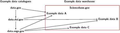 Fig. 1 Example of data catalogue hierarchy and linkages to a data warehouses. In this figure, arrows represent how data catalogues pull information for other sources. For example, data.gov pulls information from data.doi.gov. In theory, all data in data.doi.gov should be pulled to data.gov. However, due to database and metadata challenges, all datasets linked in one database do not always link to higher levels.