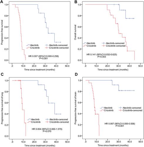 Figure 1 Kaplan–Meier analyses of survival in patients treated with alectinib and crizotinib. (A) Overall progression-free survival; (B) overall survival; (C) progression-free survival of lung lesions; (D) progression-free survival of brain lesions. P-values were calculated by Log rank tests, and hazard ratios were estimated by Cox regression analysis.