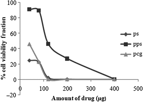 Figure 9. In vitro antiproliferative/cytotoxicity activity of ps, pps, and pcg formulations against cutaneous squamous cell carcinoma cell line (A-431). The antiproliferative/cytotoxic effect is expressed in terms of the percentage of cell viability fraction as a function of amount of drug (μg).