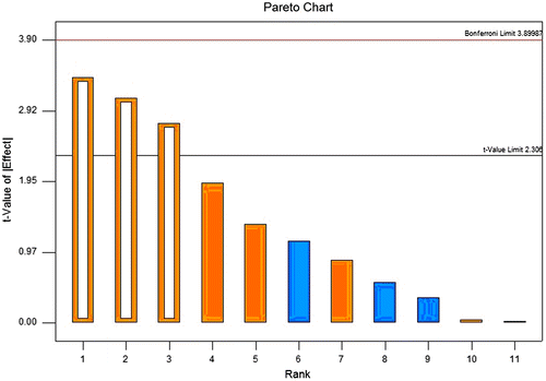 Fig. 1. Pareto chart for yield analysis: The size of the effects of each parameter is proportional to the height of the bar.