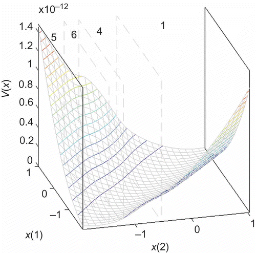 Figure 7. Fuzzy Lyapunov function.