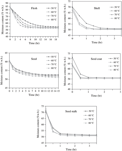 Figure 2 Influences of the drying air temperatures on drying curves for different components of longan fruit.