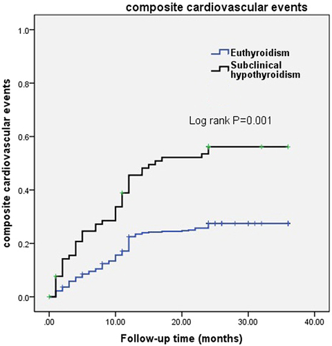Figure 2 Kaplan–Meier survival curves for composite cardiovascular events for patients with euthyroidism and subclinical hypothyroidism.