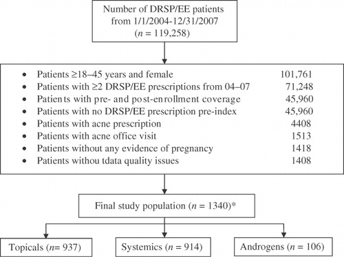 Figure 2.  Subject disposition. *Drug class samples are not mutually exclusive.