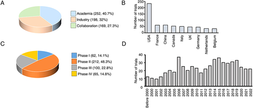 Figure 2 (A) Sponsors of clinical trials for bone metastases. (B) Country distributions of clinical trials. (C) Phase stages of clinical trials. (D) Trends of clinical trials of bone metastases.