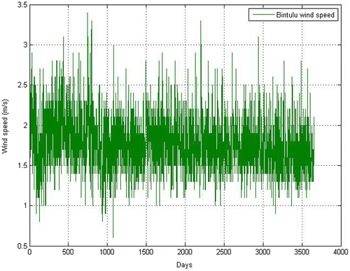 Figure 9. Variation of daily average wind speed for ten years (2006–2015).