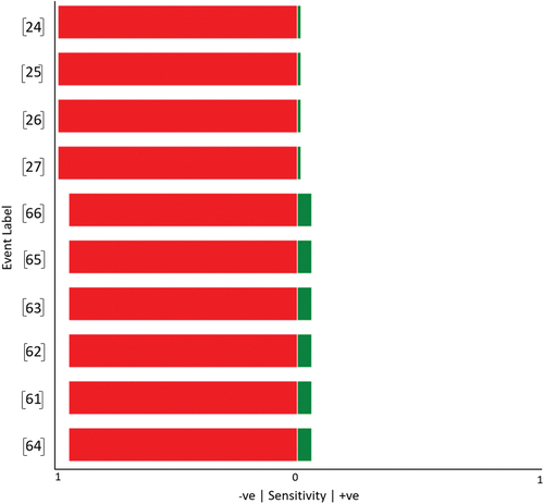 Figure 5. Single node 3-point sensitivity using causal inference.