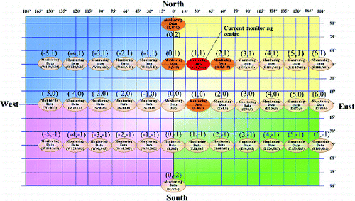 Figure 9. Current monitoring centre is sensor (1,1).