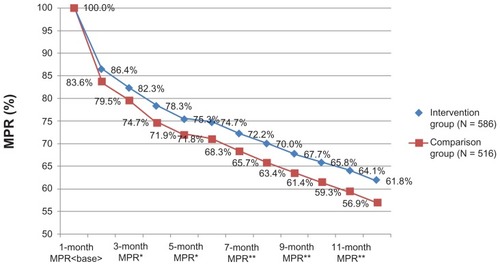 Figure 2 Adjusted† medication possession ratio (MPR) by study group and month.