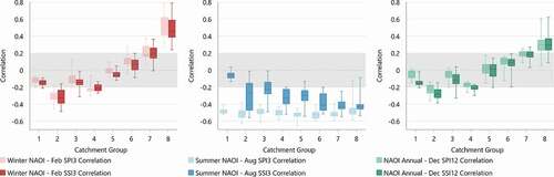 Figure 7. Seasonal and annual correlations for the eight catchment groups between the three-monthly/annual NAOI and SPI/SSI with longer accumulation periods.