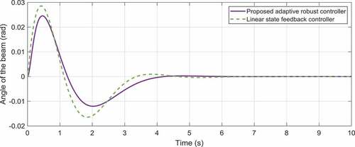 Figure 9. The comparison of the time response of the beam’s angle