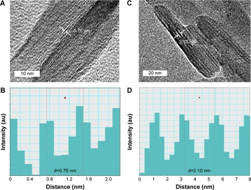 Figure 2 Cross-sectional high-resolution transmission electron microscopy images and intensity histogram of (A and B) pristine LDH and (C and D) LDH-MTX nanohybrid.Abbreviations: au, arbitrary unit; LDH, layered double hydroxide; LDH-MTX, layered double hydroxide-methotrexate.