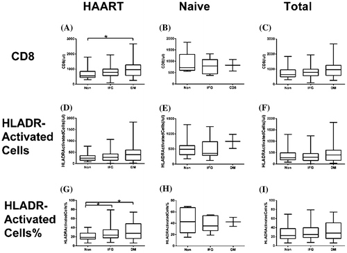 Figure 3 CD8 + and CD8 + HLA-DR + T cell counts and percentages in HIV patients with or without HAART. HAART group represents HIV patients undergoing HAART; HAART-naive group represents HIV patients without HAART; total group represents all HIV patients; non-dysglycemia; IFG: impaired fasting glucose; DM, diabetes mellitus; HLADR, Human leukocyte antigen-DR (HLA-DR). The horizontal lines represent mean values, the boxes represent standard deviations, and the whiskers represent ranges. *p < 0.05.