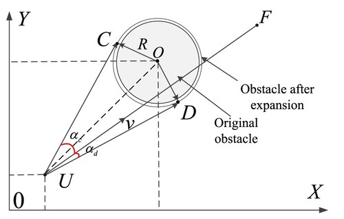 Figure 8. UAV obstacle avoidance diagram.