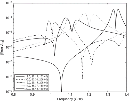 Figure 10. Total ROM error in as a function of frequency with respect to full FE solutions. Parameters of legend denote in mm. Number of evaluation frequencies = 201.