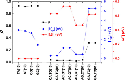 Figure 3. Maximum transfer percentage, i.e. oscillation amplitude p, electron transfer coupling energy |VRP| and energy difference |δE| between reactant and product states. Initially, the hole is placed at the 1st monomer (10) or at the 2nd monomer (01). Note: Dotted lines serve as guides to the eye.