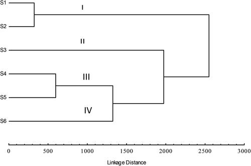 Figure 2. Dendrogram showing sites belonging to four clusters, representing macroinvertebrate assemblages based on the Bray-Curtis dissimilarity clustering method.