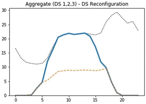 Figure 9. Demand met – A comparison between no resource sharing and the presented approach