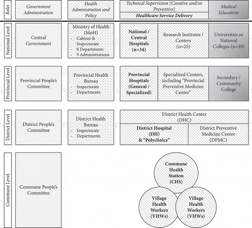 Figure 1. Organisational chart of Vietnam’s health-care system, illustrating roles and responsibilities of each component(adapted from the Ministry of Health).