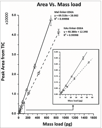 Figure 3. Assay dynamic range. Analysis of reference standards were performed in triplicate. Calibration plots of the reference standards were generated using peak area from SIRs for the most abundant [M+2H]+2 charge state and fitted with an ordinary linear regression model. Using ICH guidelines the MS quadrupole dynamic range was determined to be 1.35 pg – 688.5 pg for the mal-linker-DSEA and 1.65 pg – 854.5 pg for the NAc-Linker-DSEA reference standards.