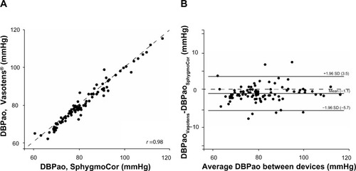 Figure 2 Scatter plot containing the regression line (A) and Bland–Altman plot (B) comparing the SphygmoCor and Vasotens methods.